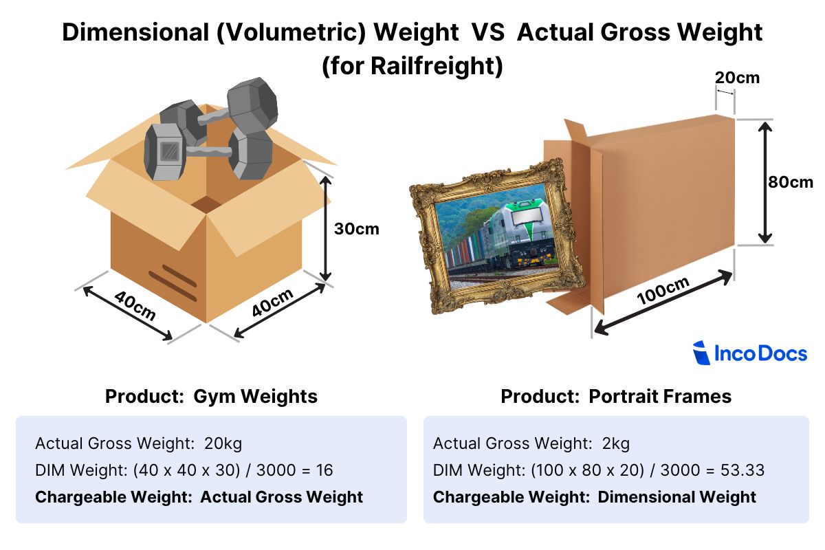 Dimensional weight vs actual gross weight