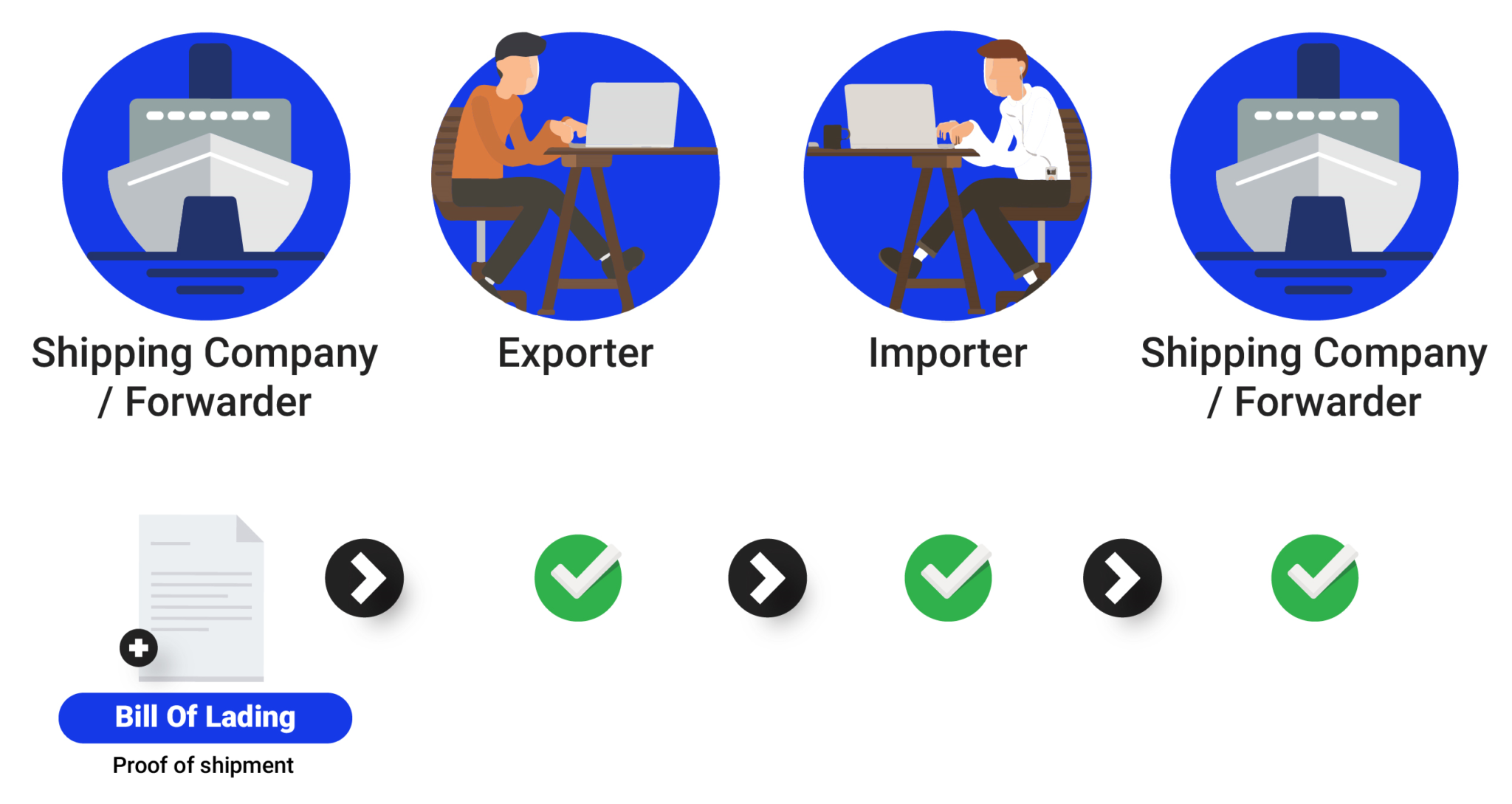 Bill Of Lading Meaning And Types Used In Global Trade Incodocs