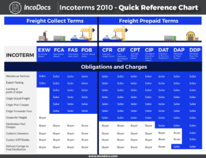 Incoterms 2010 chart