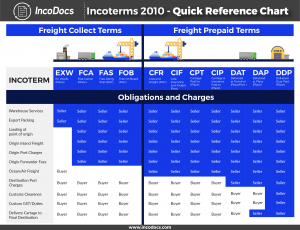 Chart of IncoTerms used for Import Export Trade explained.