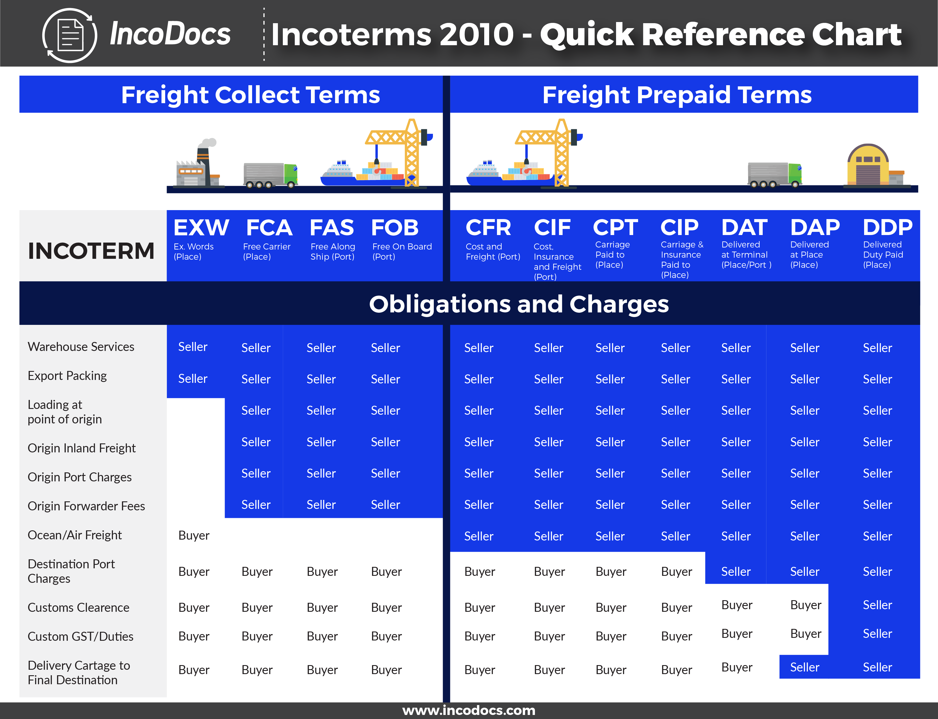 Incoterms® Explained The Complete Guide Incodocs 9653