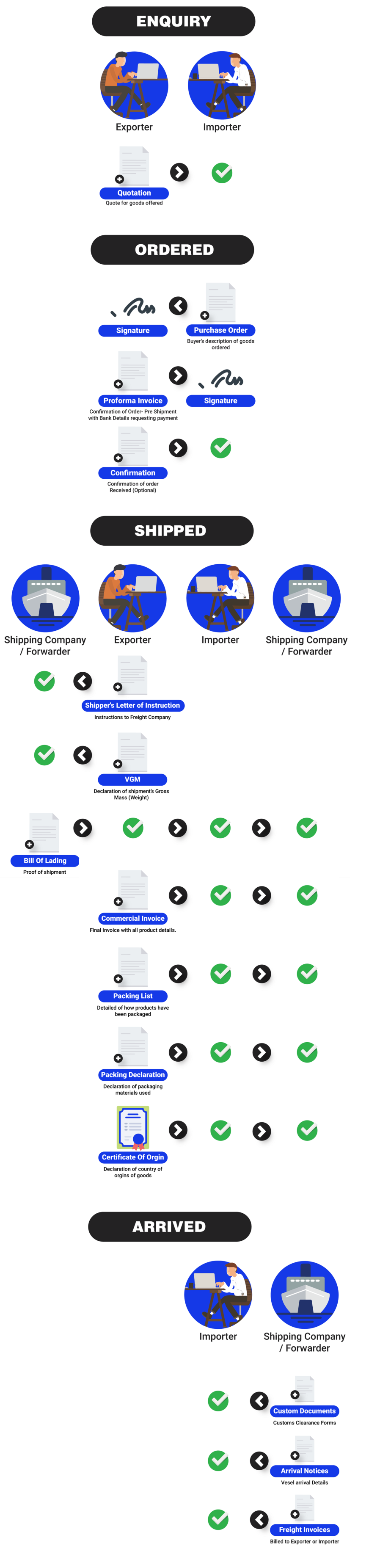 Overview infographic of the types of shipping documents used in the import export process.