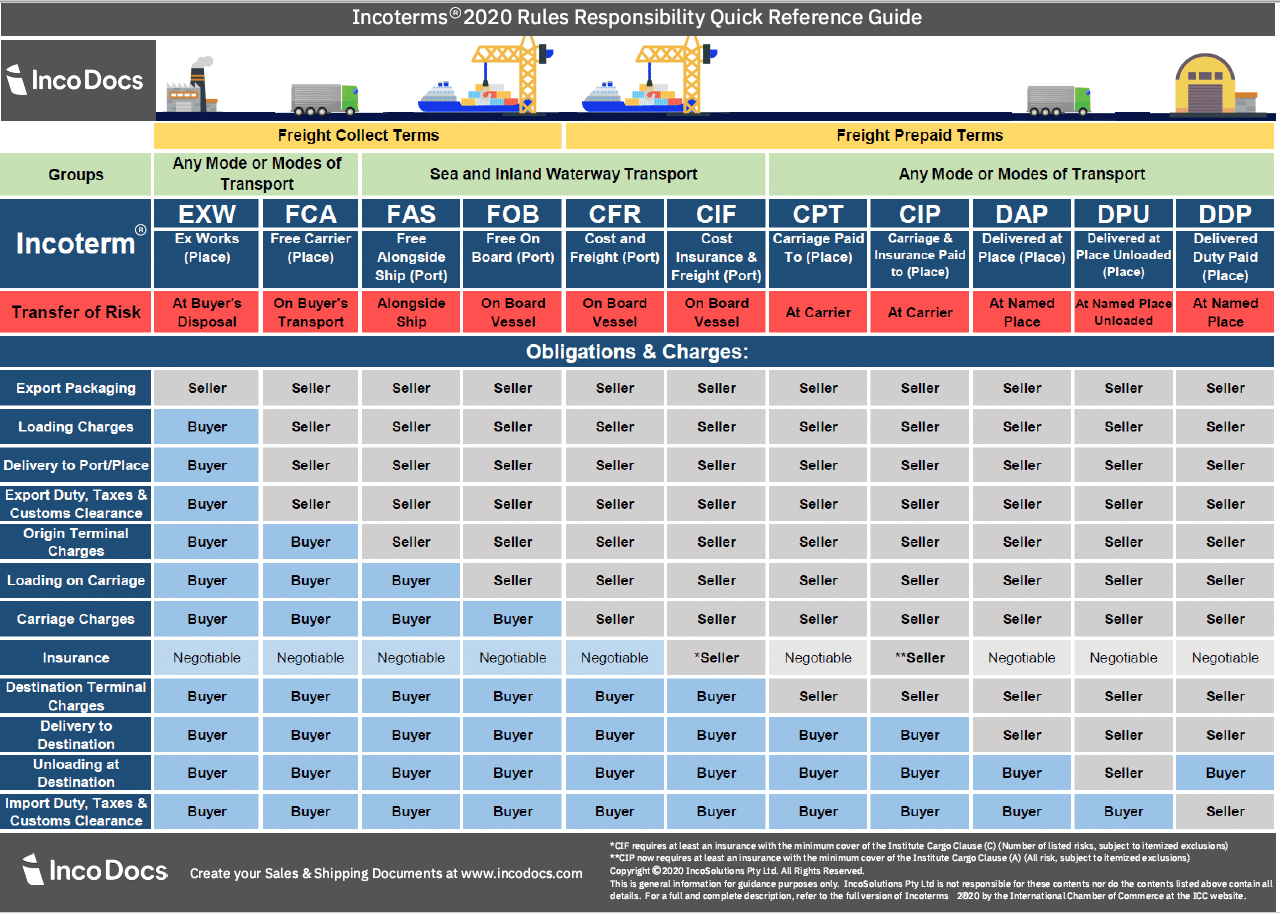 Incoterms 2020 chart for global trade