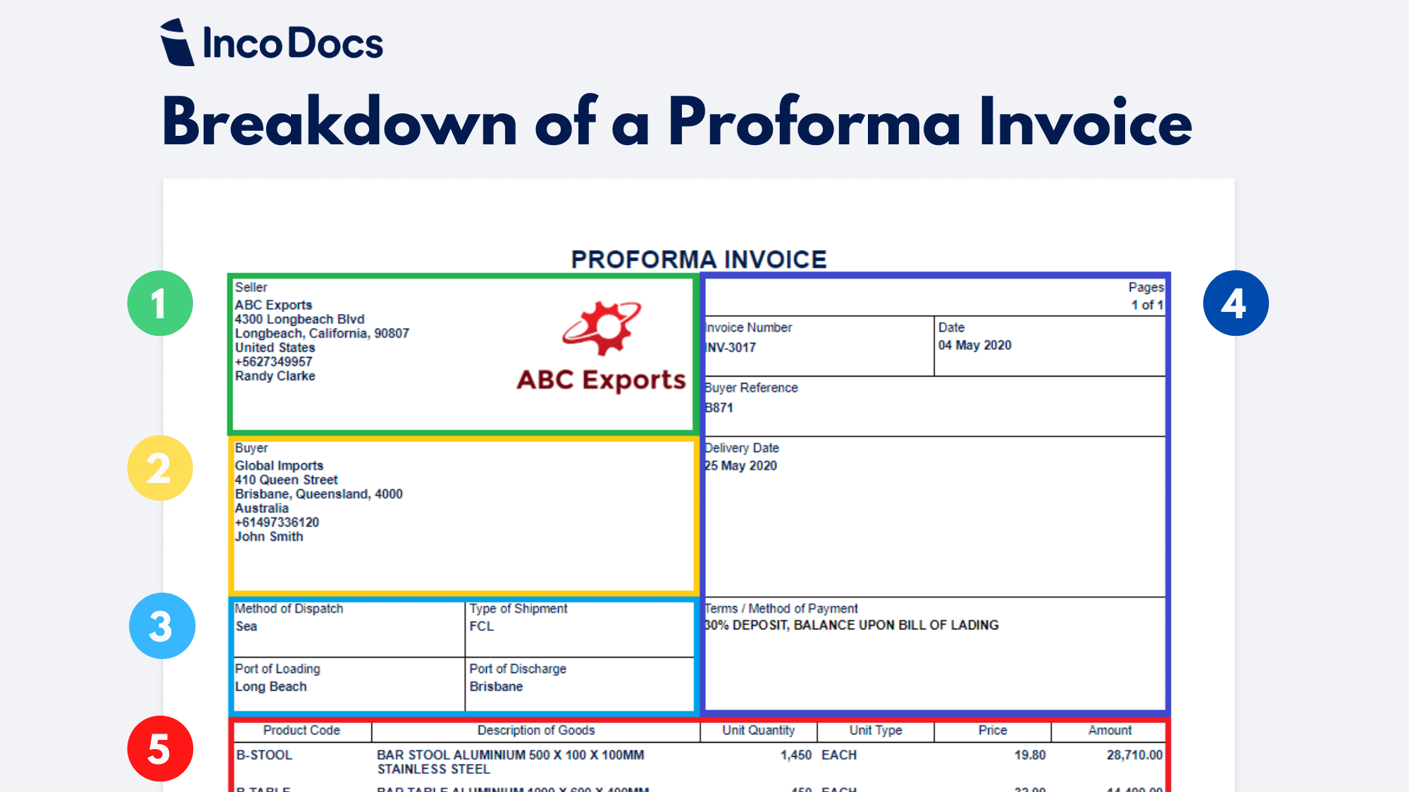 Pro forma invoice vs. commercial invoice