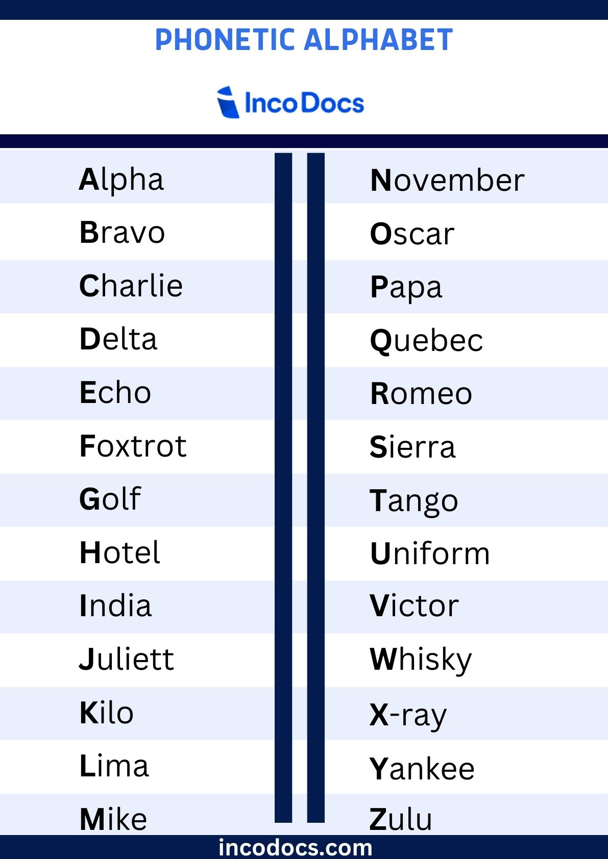 Alpha, Bravo, Charlie Code: The NATO Phonetic Alphabet - Livelearn