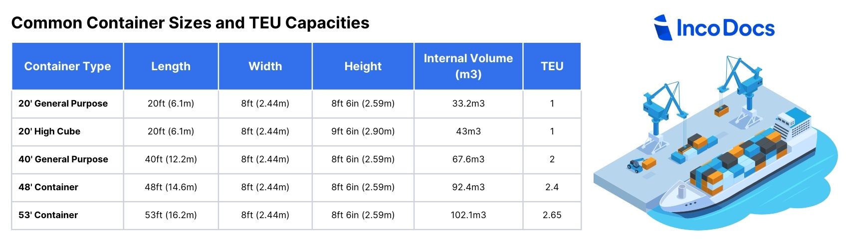 TEU container: Capacity and Usage in Shipping - 2024