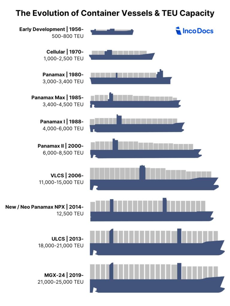 The Evolution of Container Vessels & TEU capacity