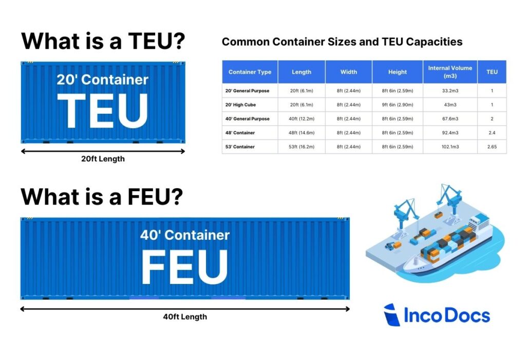 TEU container: Capacity and Usage in Shipping - 2024