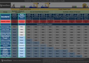FCA Incoterm