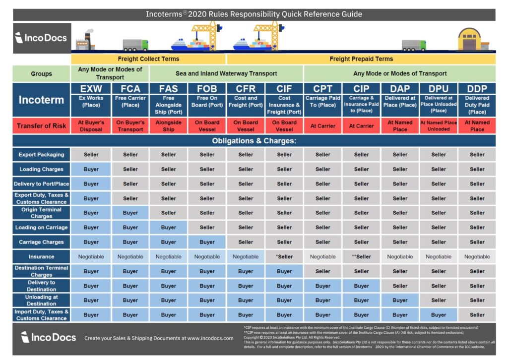 the 11 Incoterms in a table