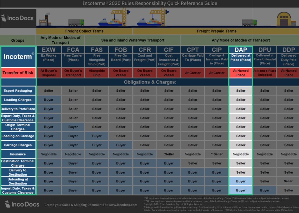 DAP Incoterms responsibilities