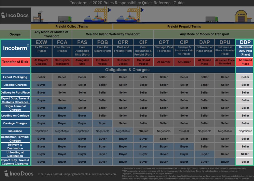 DDP Incoterm Chart - Delivered Duty Paid