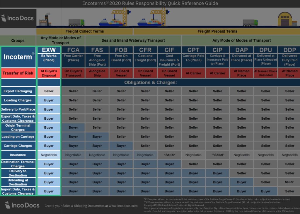 EXW Incoterm Table