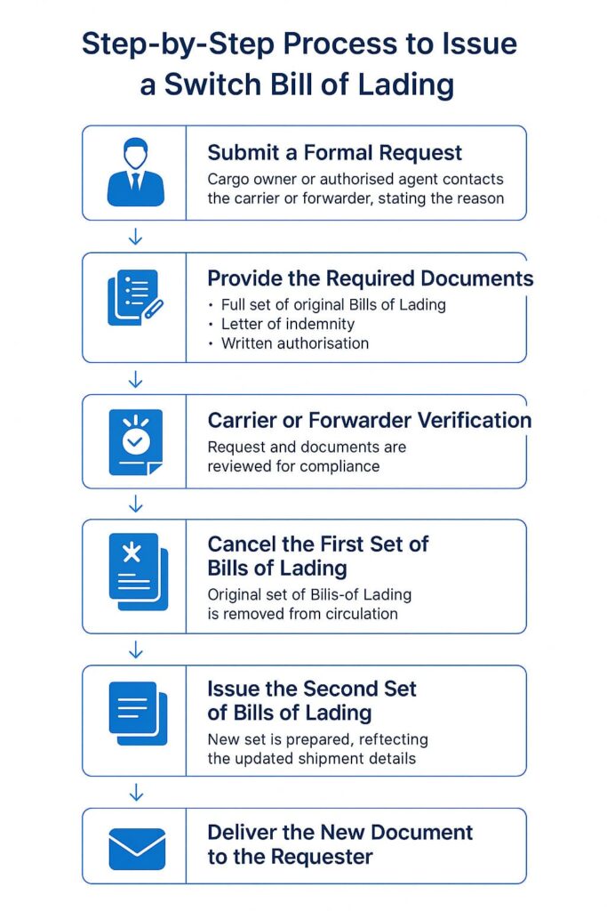 switch bill of lading step by step process