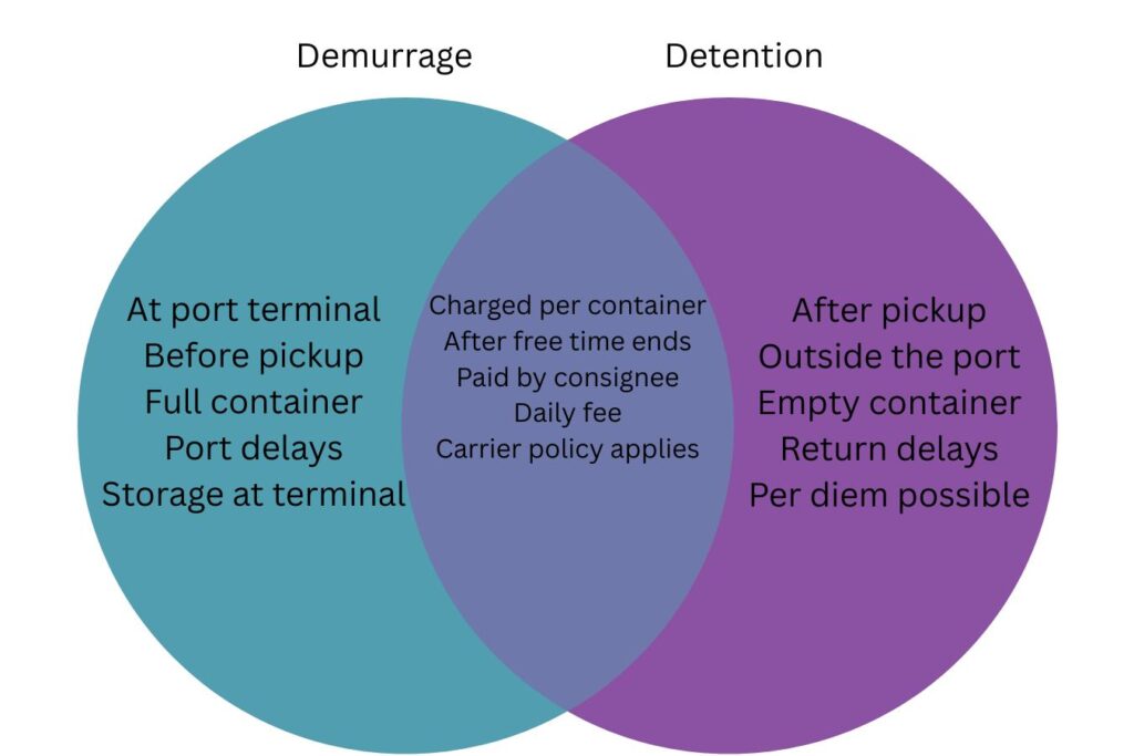 demurrage vs detention