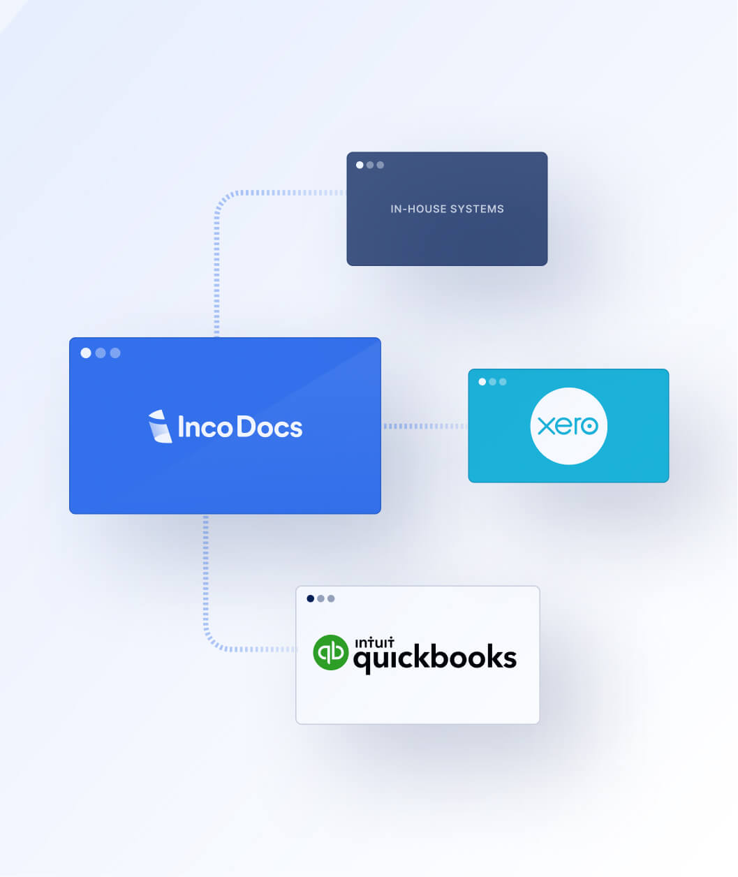 IncoDocs integrates with your accounting system